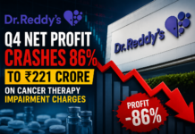 Dr Reddy’s Q4 Profit Crashes 86% to ₹221 Crore After Cancer Therapy Impairment Charges