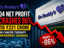 Dr Reddy’s Q4 Profit Crashes 86% to ₹221 Crore After Cancer Therapy Impairment Charges