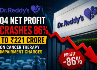 Dr Reddy’s Q4 Profit Crashes 86% to ₹221 Crore After Cancer Therapy Impairment Charges