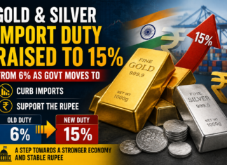 India Raises Gold and Silver Import Duty to 15% to Curb Imports and Support Rupee